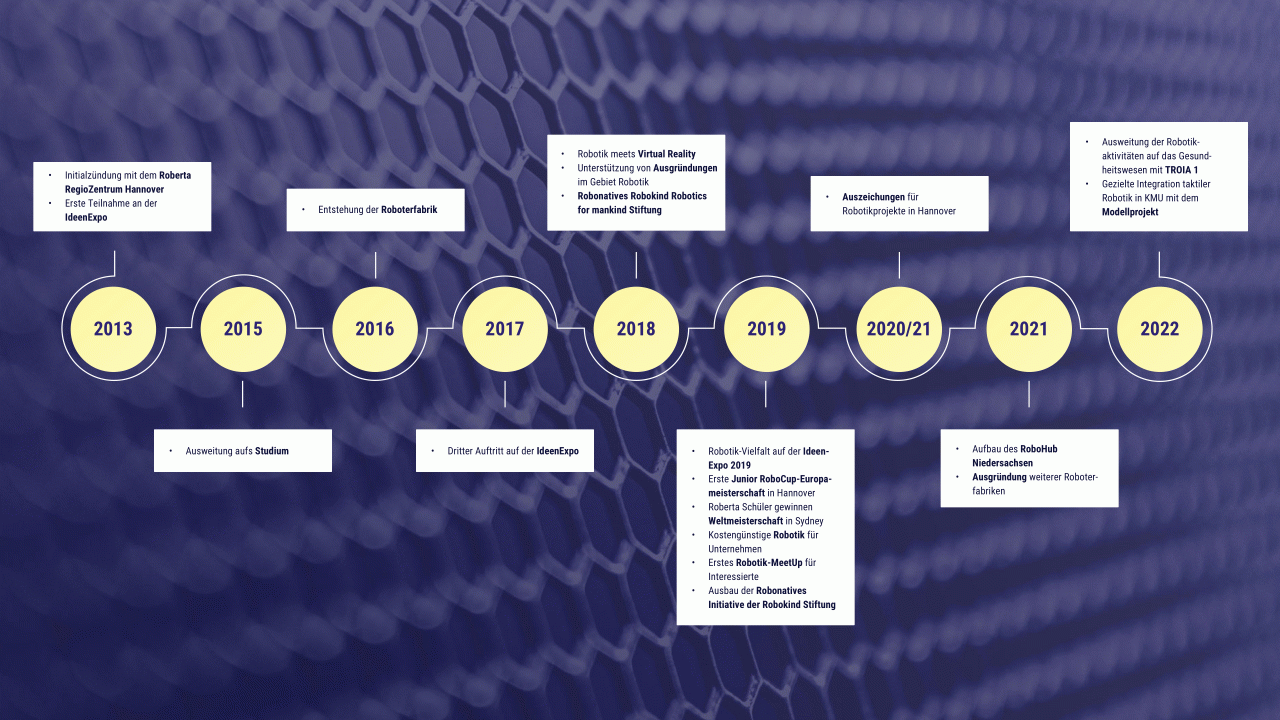Zeitstrahl zur Entstehung der Robotics City Hannover Zeitstrahl zur Entstehung der Robotics City Hannover